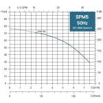 SPM 5-08MA 230V, 1,5kW s plavákom, 20 m kábel