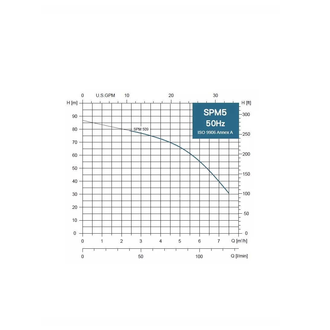 SPM 5-09MA 230V, 1,5kW s plavákom, 20 m kábel
