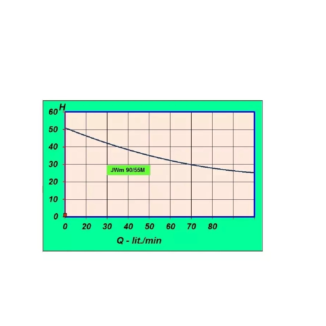Samonasávacie čerpadlo XJWm 90/55 (1,1 kW)