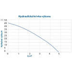 Vodáreň s frekvenčným meničom PUMPA e-line E-DRIVE PPMS504