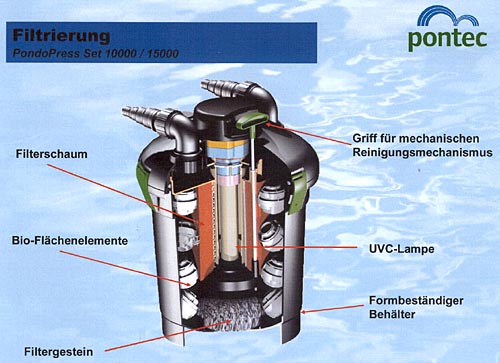 Filtrač. jednotka Pontec PondoPress 15000