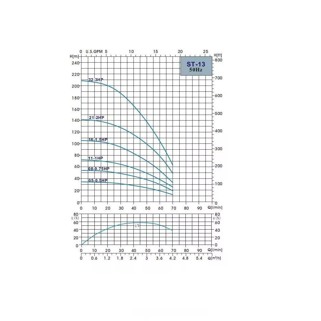 Ponorné čerpadlo ST-1308 (0,55 kW, 1″1/4, 400V)