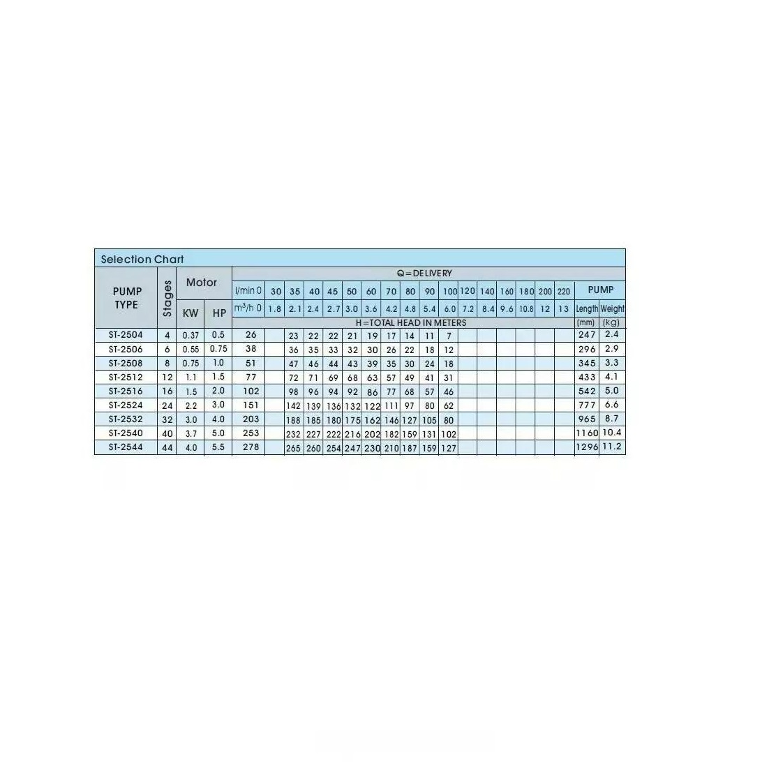 Ponorné čerpadlo ST-2512 (1,1 kW, 1″1/2, 400V)